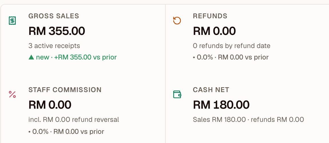 OnlyKipas owner reports: gross sales, refunds, net, cash and card reconciliation for the day